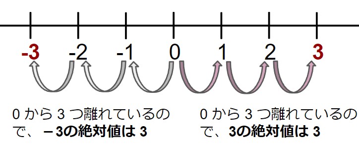 絶対値の説明