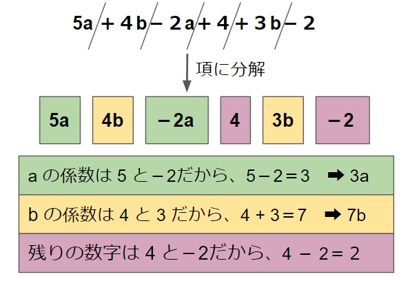 文字式の加法減法の説明