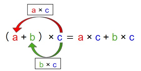 分配法則の説明