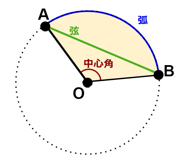 おうぎ形の用語の説明