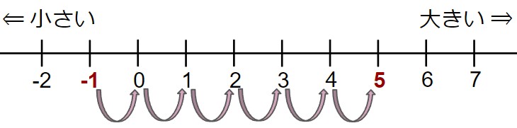 負の数の計算の説明２