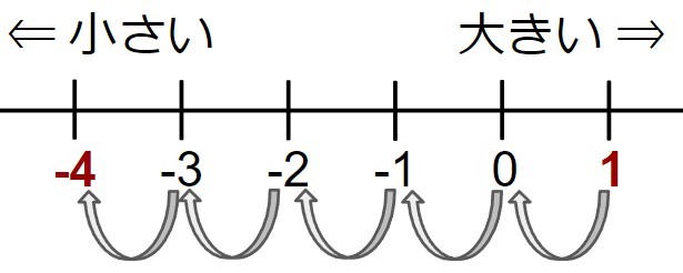 負の数の計算の説明４