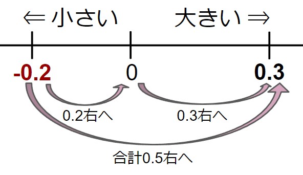 数の大小の問題2A