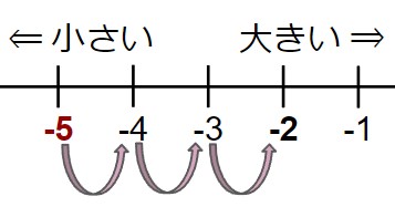 数の大小の問題A