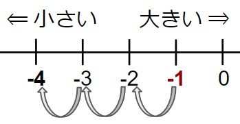 数の大小の問題B