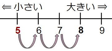 数の大小の問題C