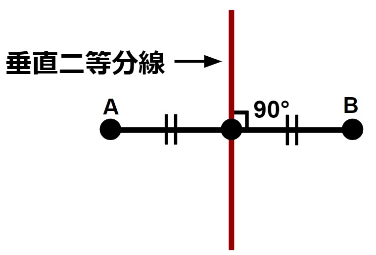 垂直二等分線の説明